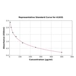 Standard Curve - Bovine Serum Albumin ELISA Kit (A1835) - Antibodies.com