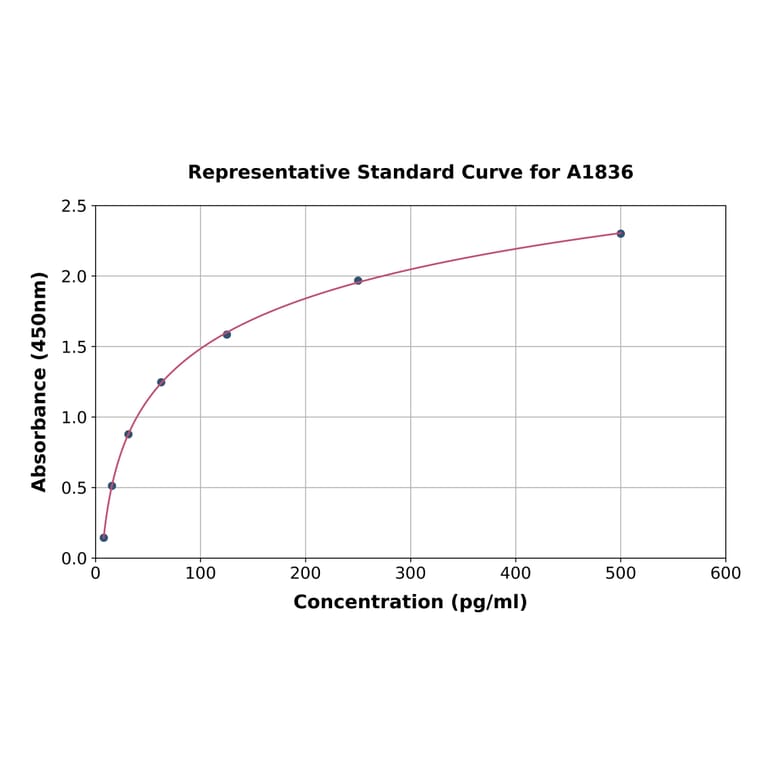 Standard Curve - Human Interferon alpha 1 ELISA Kit (A1836) - Antibodies.com