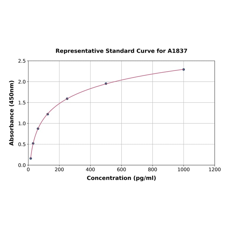 Standard Curve - Rat Interferon alpha 1 ELISA Kit (A1837) - Antibodies.com