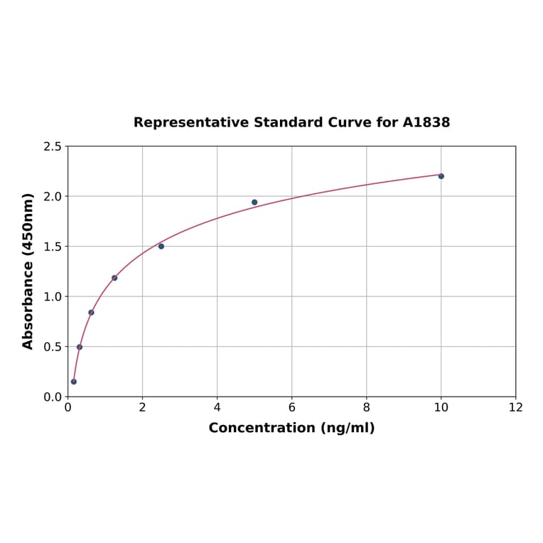 Standard Curve - Rat Neutrophil Elastase ELISA Kit (A1838) - Antibodies.com