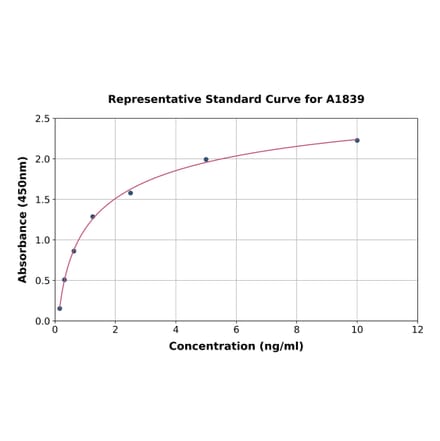 Standard Curve - Human CXCR3 ELISA Kit (A1839) - Antibodies.com