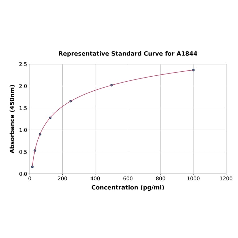 Standard Curve - Mouse Bcl-2 ELISA Kit (A1844) - Antibodies.com