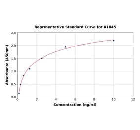 Standard Curve - Human Caspase-3 ELISA Kit (A1845) - Antibodies.com