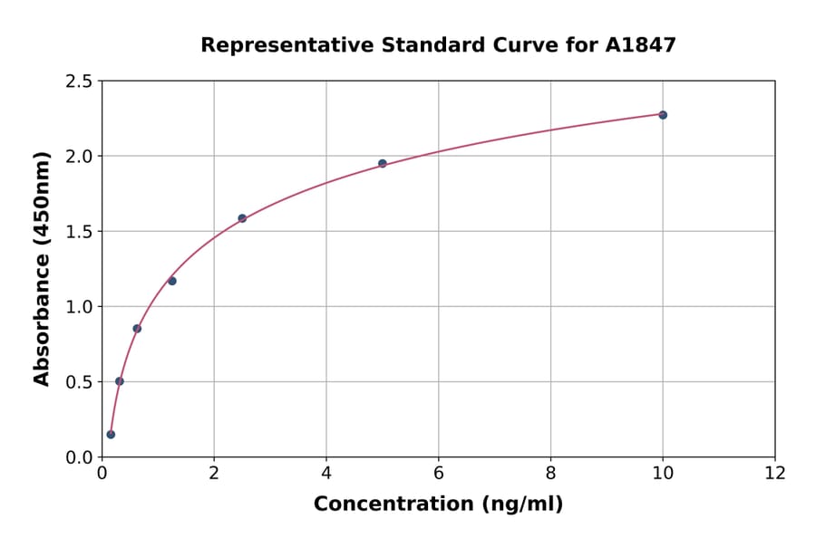 Standard Curve - Mouse Caspase-3 ELISA Kit (A1847) - Antibodies.com