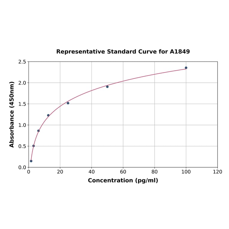 Standard Curve - Rat Caspase-9 ELISA Kit (A1849) - Antibodies.com