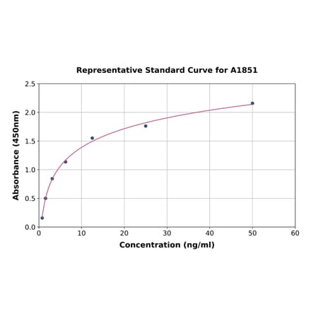 Standard Curve - Human Bax ELISA Kit (A1851) - Antibodies.com