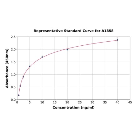 Standard Curve - Human Ceruloplasmin ELISA Kit (A1858) - Antibodies.com