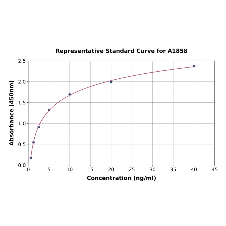 Standard Curve - Human Ceruloplasmin ELISA Kit (A1858) - Antibodies.com