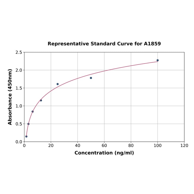 Standard Curve - Human Cystatin C ELISA Kit (A1859) - Antibodies.com