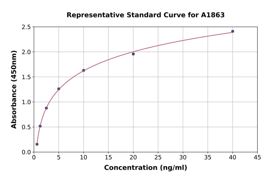 Standard Curve - Human Osteopontin ELISA Kit (A1863) - Antibodies.com