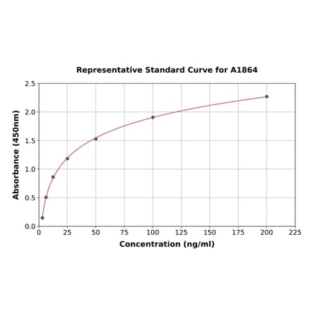 Standard Curve - Rat Osteopontin ELISA Kit (A1864) - Antibodies.com