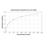 Standard Curve - Rat Osteopontin ELISA Kit (A1864) - Antibodies.com