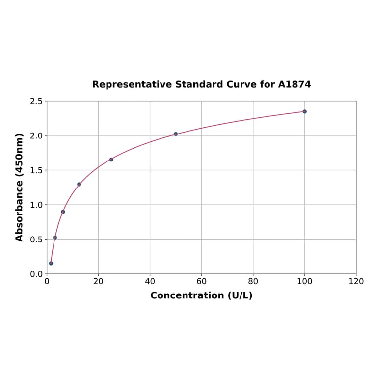 Standard Curve - Rat HO-2 ELISA Kit (A1874) - Antibodies.com