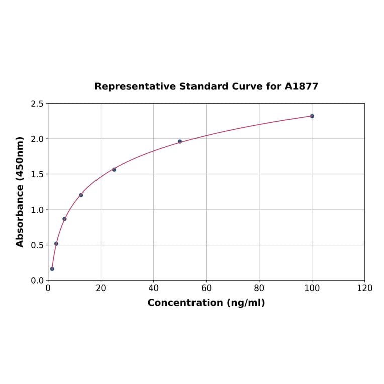 Standard Curve - Human AKT3 ELISA Kit (A1877) - Antibodies.com