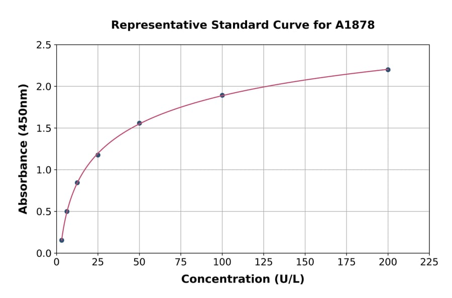 Standard Curve - Human PI 3 Kinase Class 2A/Cpk ELISA Kit (A1878) - Antibodies.com