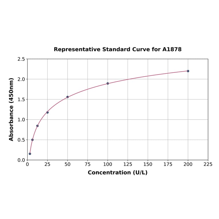 Standard Curve - Human PI 3 Kinase Class 2A/Cpk ELISA Kit (A1878) - Antibodies.com