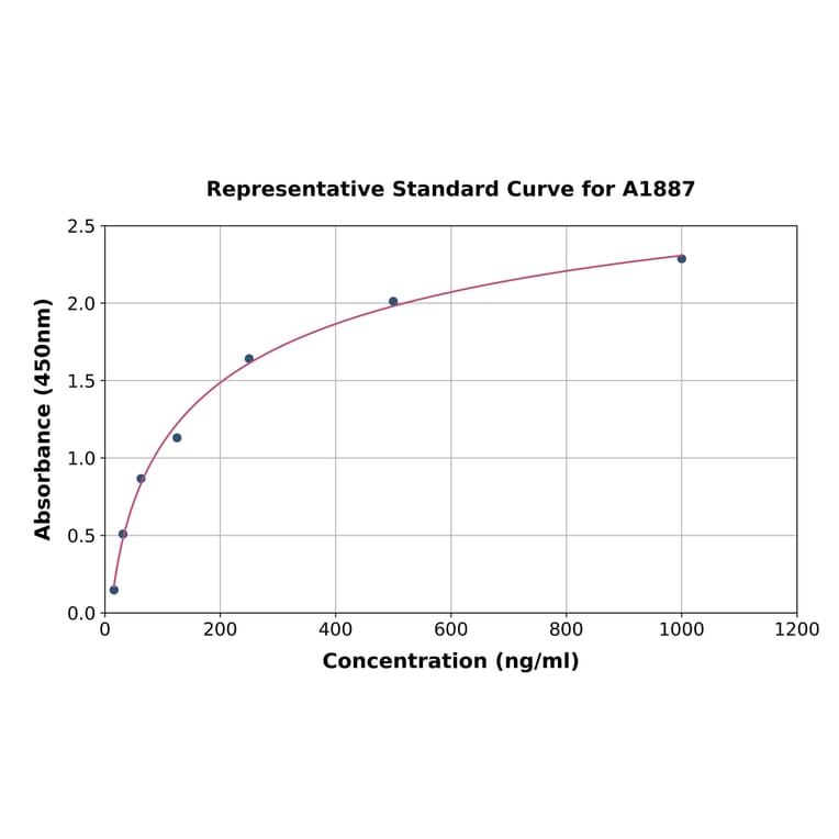 Standard Curve - Rat Von Willebrand Factor ELISA Kit (A1887) - Antibodies.com