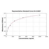 Standard Curve - Rat Von Willebrand Factor ELISA Kit (A1887) - Antibodies.com