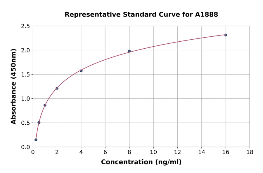 Standard Curve - Mouse Von Willebrand Factor ELISA Kit (A1888) - Antibodies.com