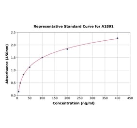 Standard Curve - Mouse Factor X ELISA Kit (A1891) - Antibodies.com