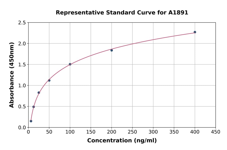Standard Curve - Mouse Factor X ELISA Kit (A1891) - Antibodies.com