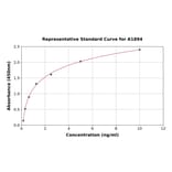 Standard Curve - Mouse Factor IX/PTC ELISA Kit (A1894) - Antibodies.com