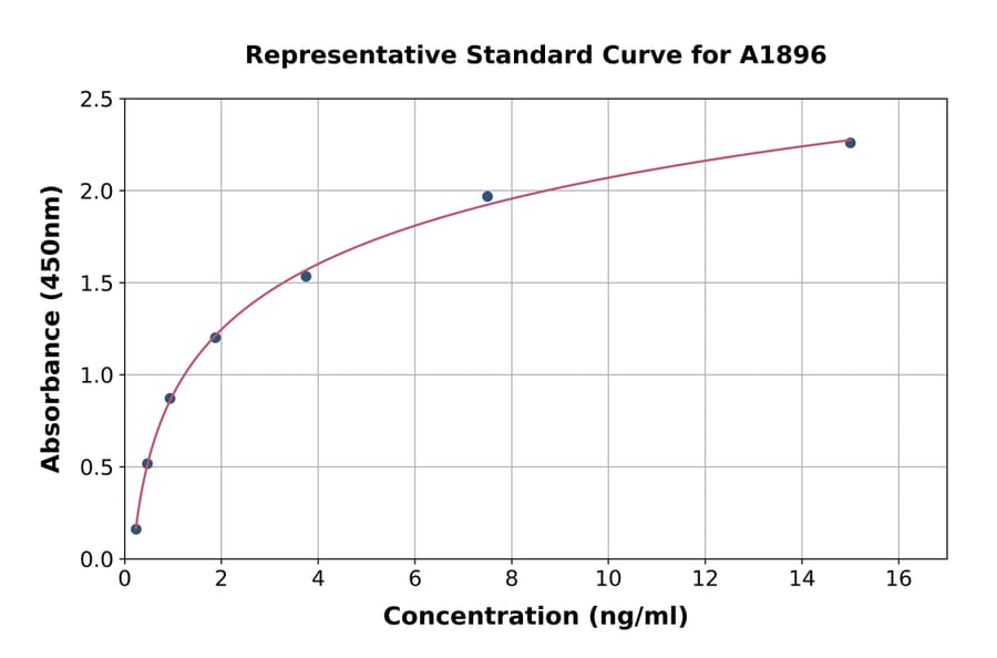 Standard Curve - Human Lipoprotein A ELISA Kit (A1896) - Antibodies.com