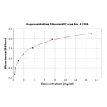 Standard Curve - Human Lipoprotein A ELISA Kit (A1896) - Antibodies.com