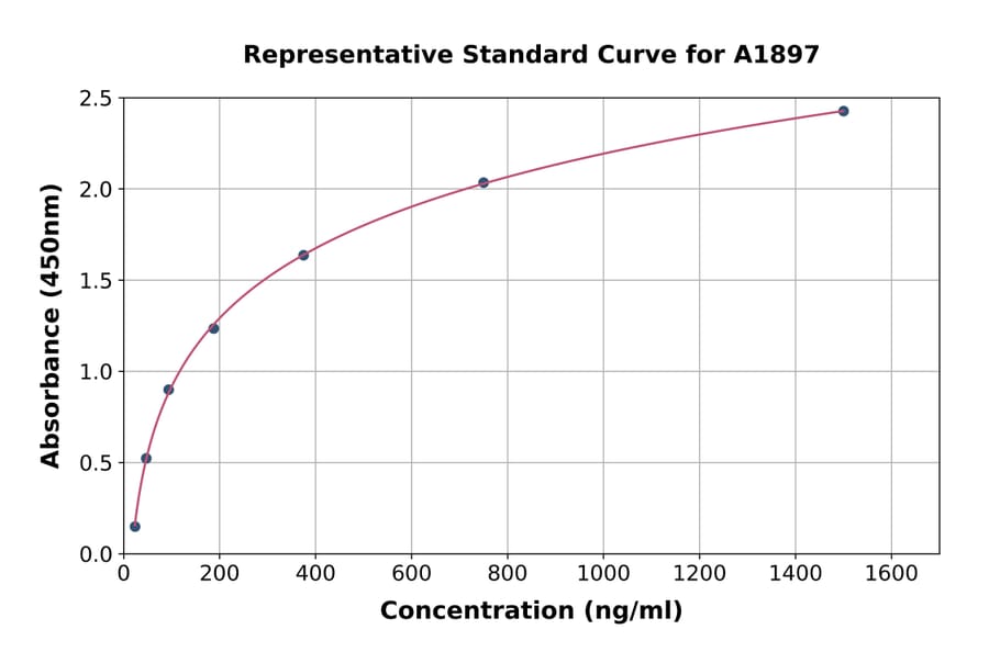 Standard Curve - Rat Apolipoprotein A I ELISA Kit (A1897) - Antibodies.com