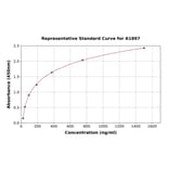 Standard Curve - Rat Apolipoprotein A I ELISA Kit (A1897) - Antibodies.com