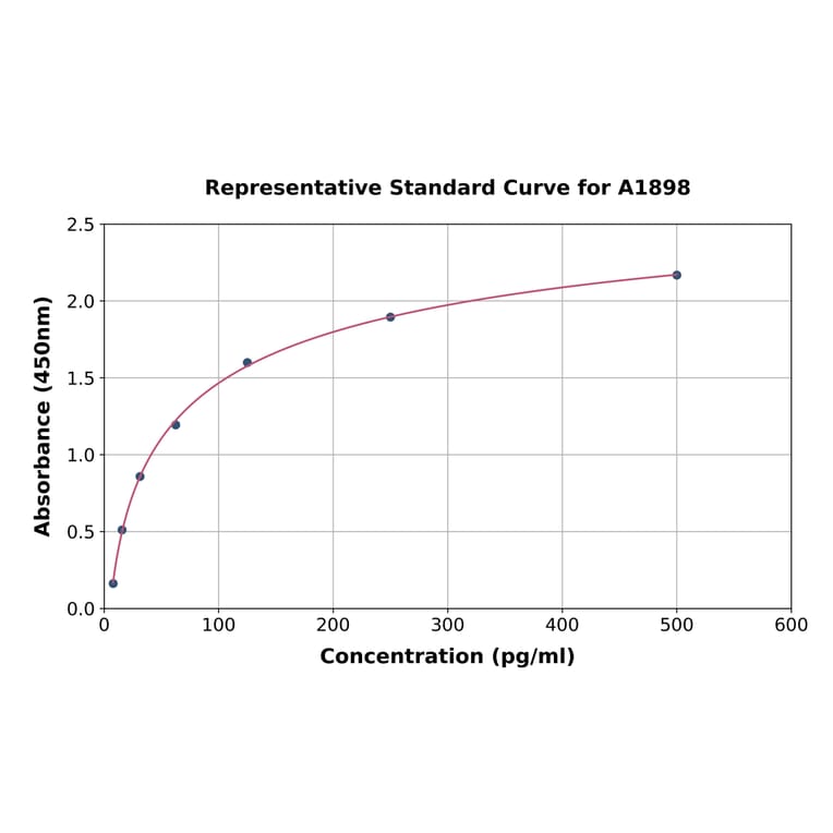 Standard Curve - Rat NEAS ELISA Kit (A1898) - Antibodies.com