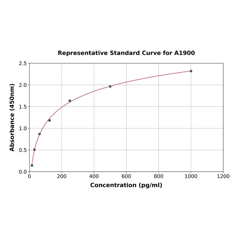 Standard Curve - Human CT-1 ELISA Kit (A1900) - Antibodies.com