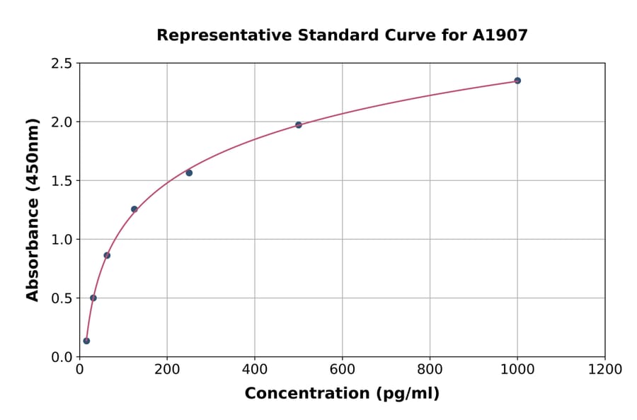 Standard Curve - Mouse IL-23 ELISA Kit (A1907) - Antibodies.com