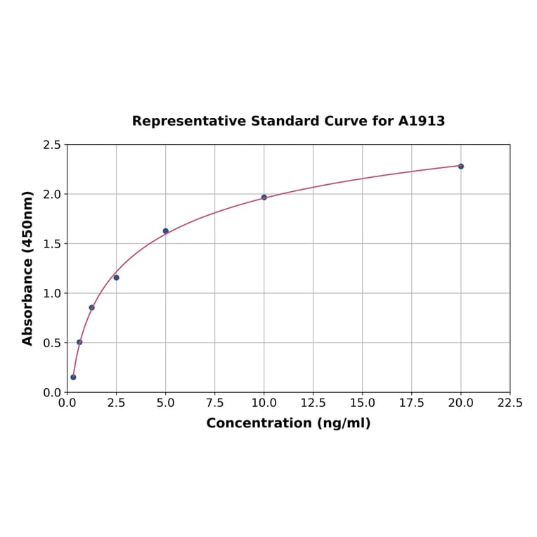 Standard Curve - Human PYGL ELISA Kit (A1913) - Antibodies.com