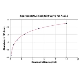 Standard Curve - Mouse PYGL ELISA Kit (A1915) - Antibodies.com