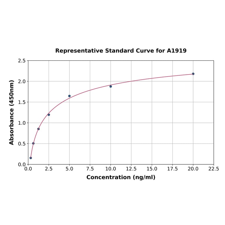 Standard Curve - Rat Lipoprotein Lipase ELISA Kit (A1919) - Antibodies.com