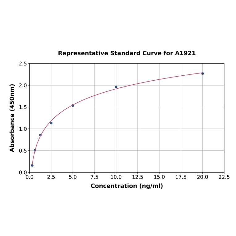 Standard Curve - Human PCNA ELISA Kit (A1921) - Antibodies.com