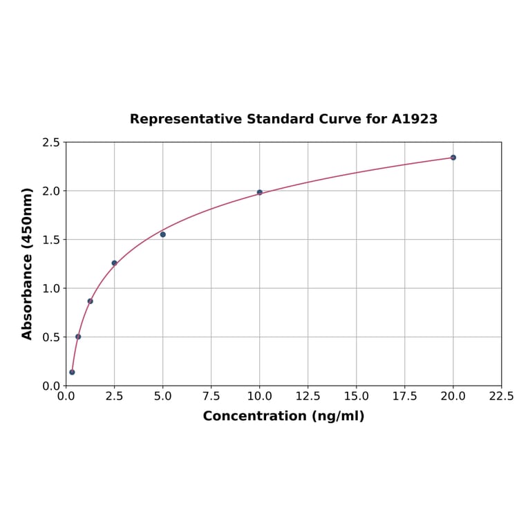 Standard Curve - Rat Fibrillin 1 ELISA Kit (A1923) - Antibodies.com
