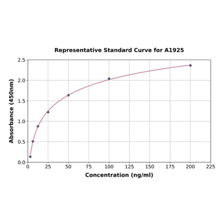 Standard Curve - Human Follistatin ELISA Kit (A1925) - Antibodies.com