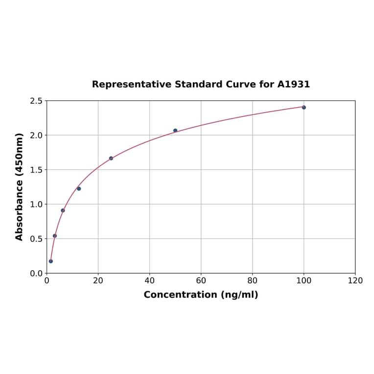 Standard Curve - Rat Complement C5a ELISA Kit (A1931) - Antibodies.com