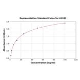 Standard Curve - Rat Complement C5a ELISA Kit (A1931) - Antibodies.com