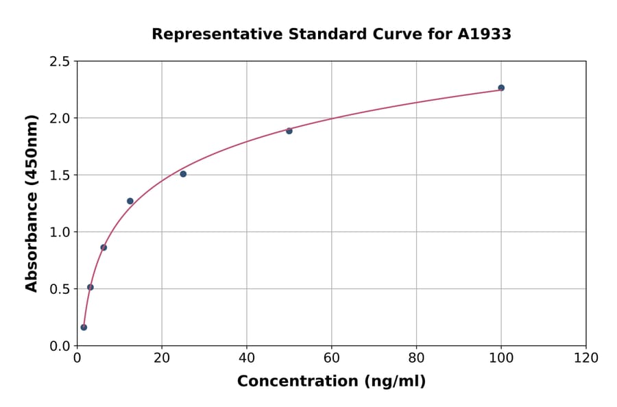 Standard Curve - Human C4BPA ELISA Kit (A1933) - Antibodies.com