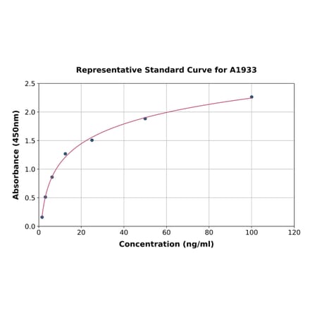 Standard Curve - Human C4BPA ELISA Kit (A1933) - Antibodies.com