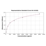 Standard Curve - Rat DPP4 ELISA Kit (A1935) - Antibodies.com