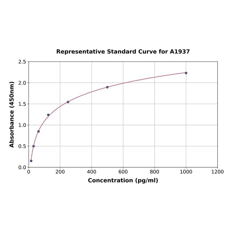 Standard Curve - Rabbit VEGFA ELISA Kit (A1937) - Antibodies.com