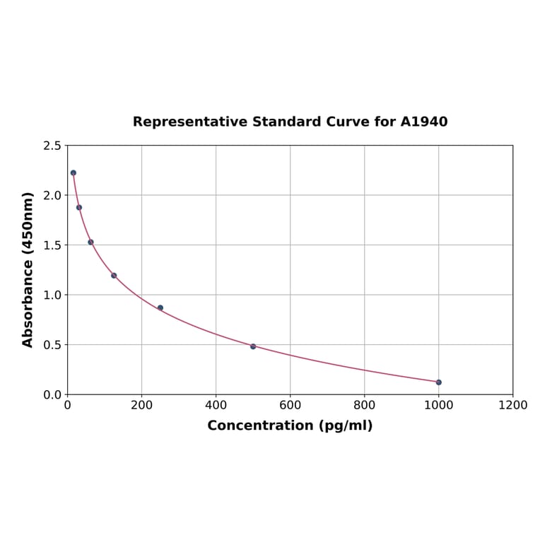 Standard Curve - Rat Angiotensin I ELISA Kit (A1940) - Antibodies.com