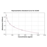 Standard Curve - Rat Angiotensin I ELISA Kit (A1940) - Antibodies.com