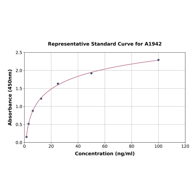 Standard Curve - Rat Cytochrome C ELISA Kit (A1942) - Antibodies.com