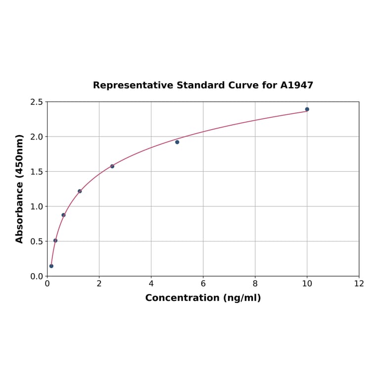 Standard Curve - Human HIF-1 alpha ELISA Kit (A1947) - Antibodies.com