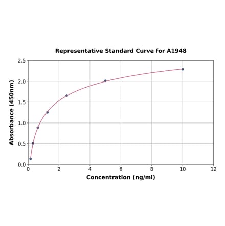 Standard Curve - Rat HIF-1 alpha ELISA Kit (A1948) - Antibodies.com